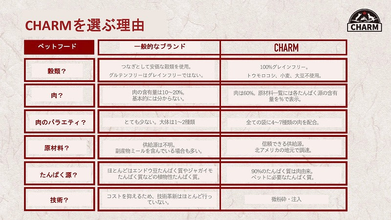 CHARM (チャーム) サーフ＆ターフキャット、アダルトキャット 、ラム＆サーモンキャット、キトゥン